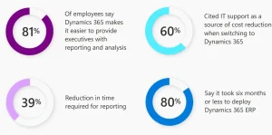 داشبورد نرم افزار Microsoft Dynamics 365