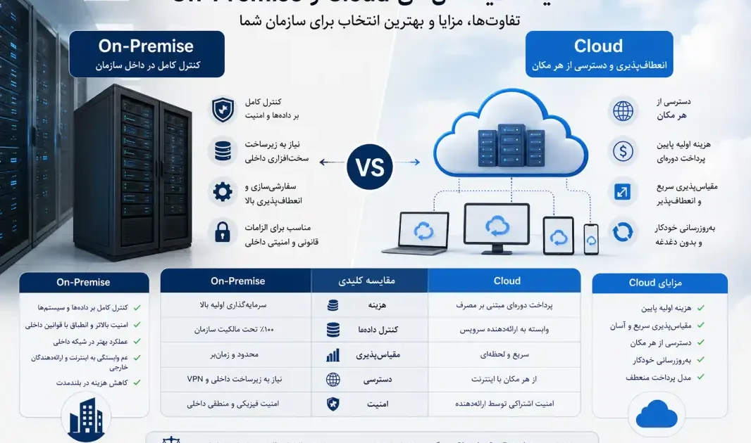 مقایسه لایسنس On-Premise و Cloud برای نرم‌افزارهای ERP و Microsoft Dynamics