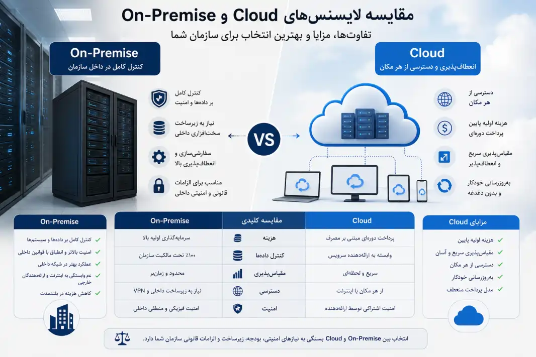 مقایسه لایسنس On-Premise و Cloud برای نرم‌افزارهای ERP و Microsoft Dynamics